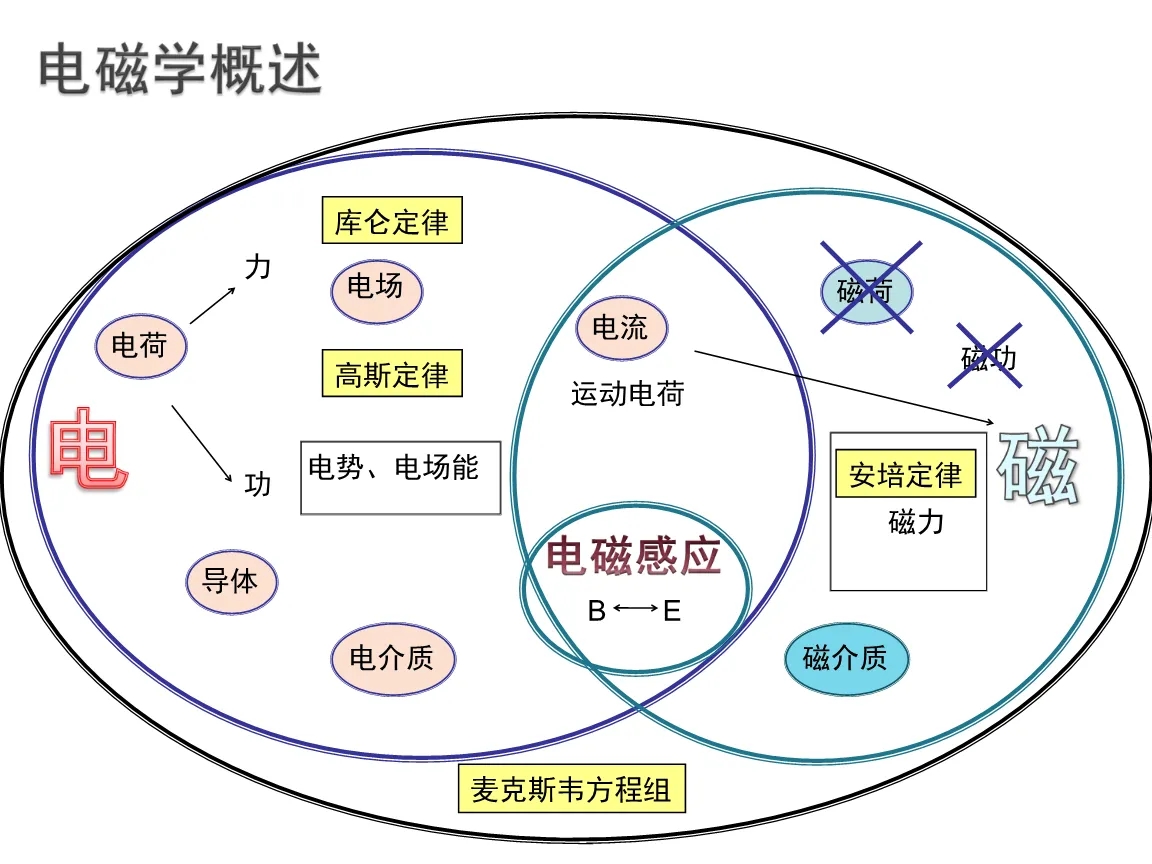 电磁学课程封面
